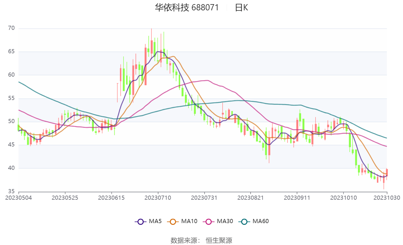 31万元 同比下降75.98%_公司_百分点_市盈率