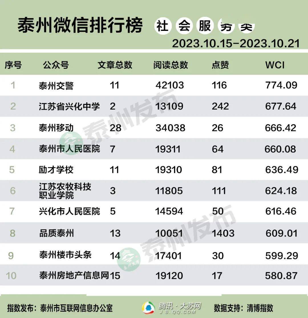 兴化排行_全市排名!_泰州市_姜堰_建设