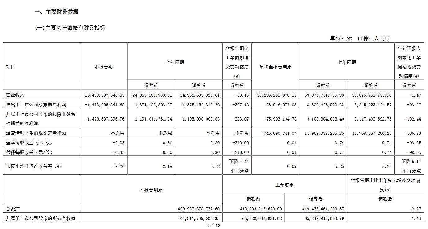 V观财报|金地集团第三季净亏14.74亿元 股价年内跌四成半_公司_开发_房地产