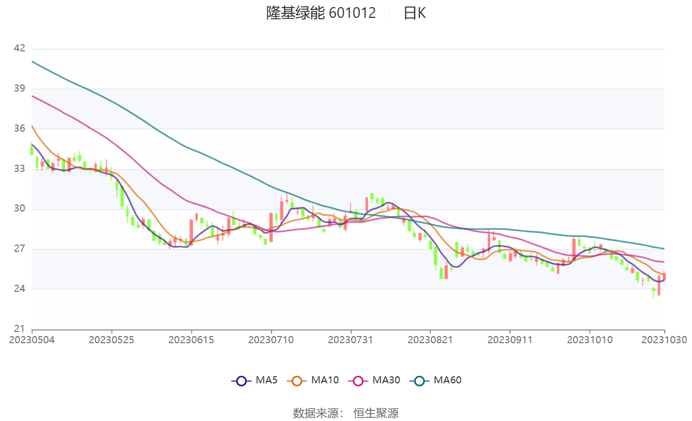 隆基绿能:2023年前三季度净利润116.94亿元 同比增长6.54%_公司_百分点_净资产收益率