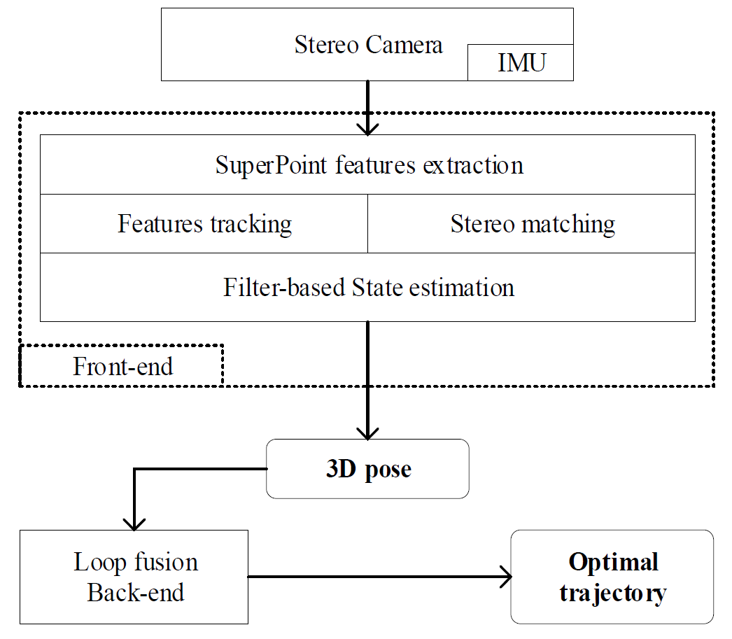 supslam:使用superpoint用于无人机的鲁棒视觉惯性 slam 系统_特征