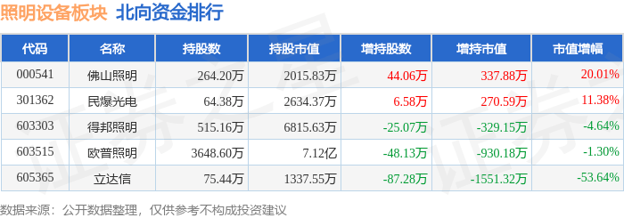 照明设备板块10月31日跌127%小崧股份领跌主力资金PG电子净流出955072万元(图4)