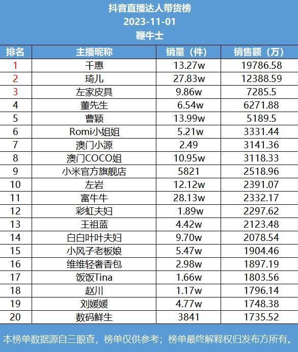 直播带货平台排行_1号直播带货日榜:千惠登抖音榜首,快手辛巴销量第一