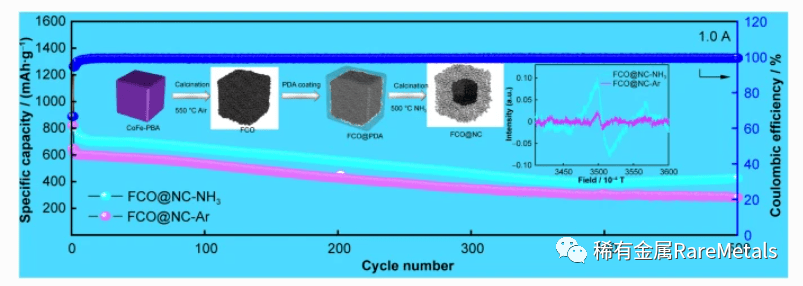 rare metals 东北大学袁双:67普鲁士蓝结构衍生的氮掺杂碳包覆feo