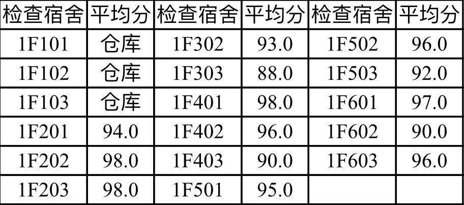 注:寢室四個人全都未返校的寢室,記錄成【未返校】,查寢成績等同於空