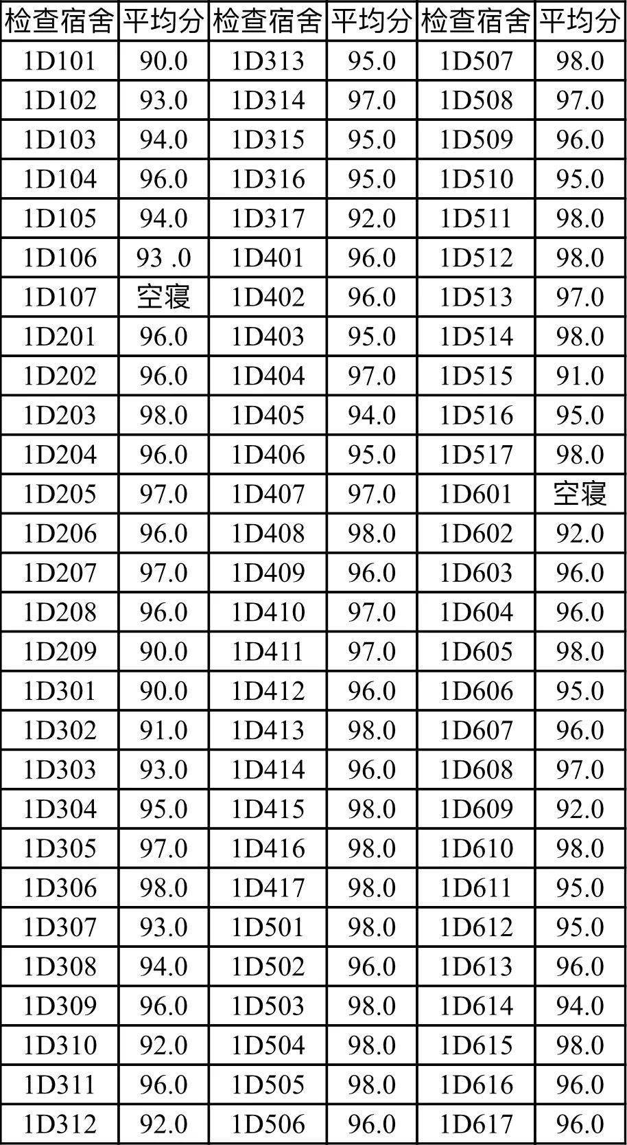 e區查寢成績彙總f區查寢成績彙總注:寢室四個人全都未返校的寢室,記錄