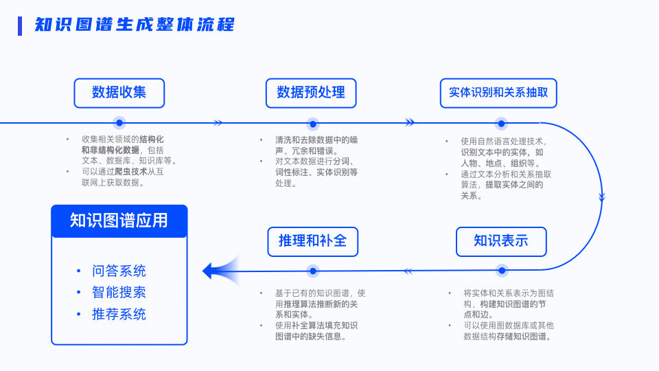 ppt介绍流程