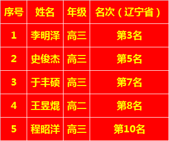 大連中山高中高考喜報_大連中山高中學校排名_大連中山高中