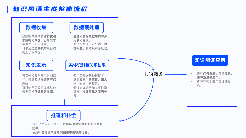 ppt介绍流程