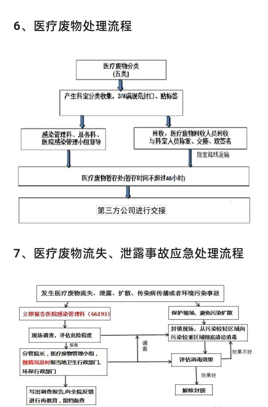 核酸採集醫療廢物處置流程圖來源:護理傳真乾貨分享成長提升ppt合集