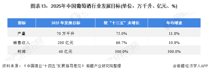 大跌7%！2023年全球葡萄酒产量恐降至62年来最低【附中国葡萄酒行业产销分析】(图3)