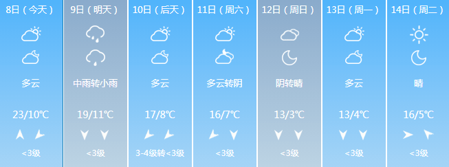 句容市氣象臺今天(2023年11月8日)07點發布天氣預報:今天多雲,東南風3