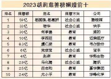 胡润慈善榜的上榜门槛为1亿元,来自17个城市的34位慈善家达到这个捐赠