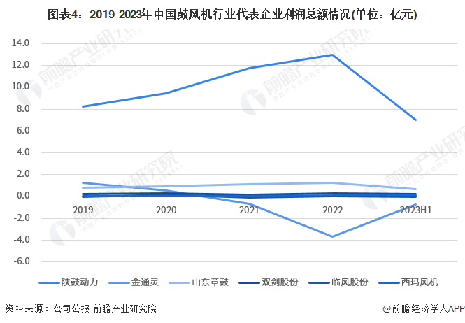 必博Bibo2023年中国鼓风机行业企业经营现状分析 代表企业整体营收规模不高(图4)