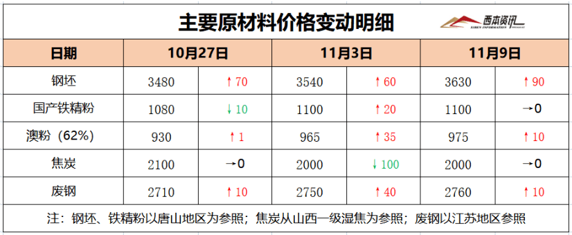 西本鋼材價格指數走勢預警報告_市場_庫存_運行