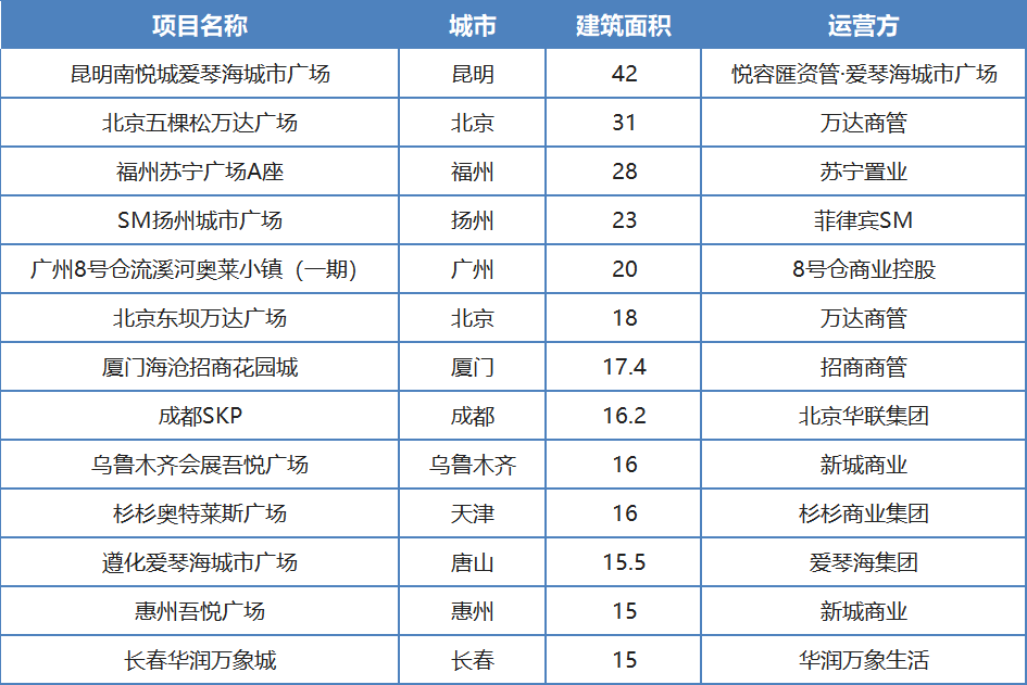图表5:建筑面积超15万方的购物中心一览(单位:万方)悦容匯资管·爱琴