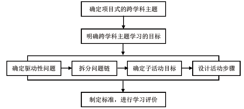 系列】素养导向小学英语大单元教学理念—策略—案例_学科_设计_进行