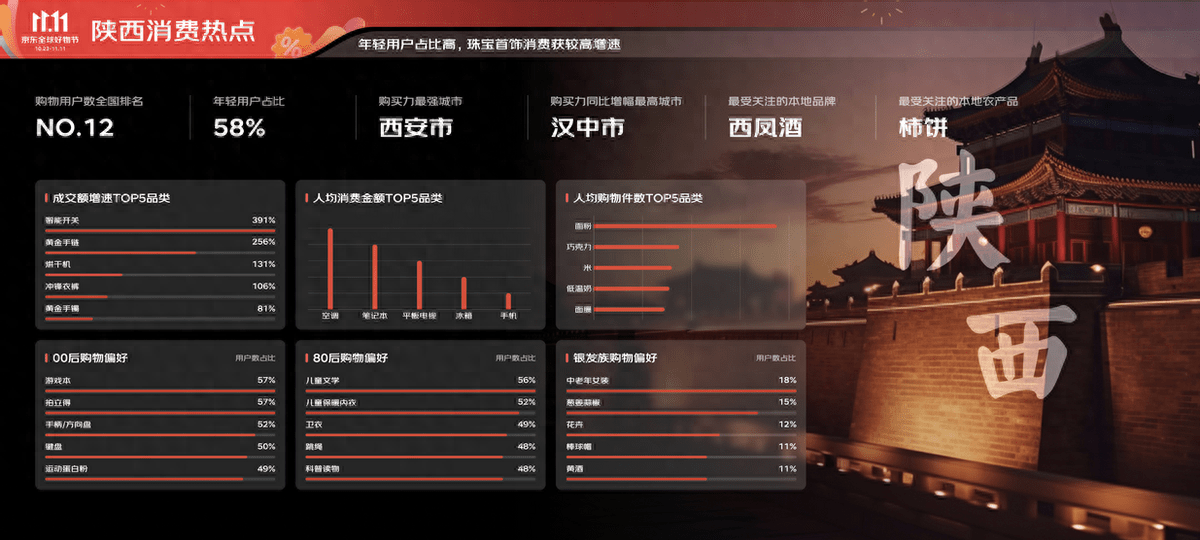 从2023年京东双11看陕西消费趋势 运动户外和珠宝首饰购买 