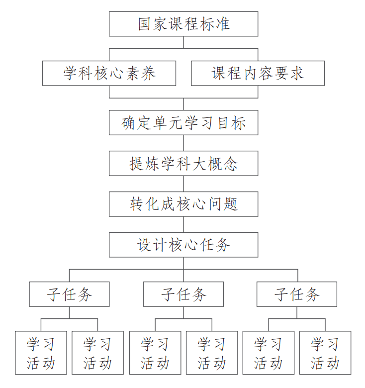 大单元教学设计的起始环节,是依照课程标准与核心素养「确定单元学习