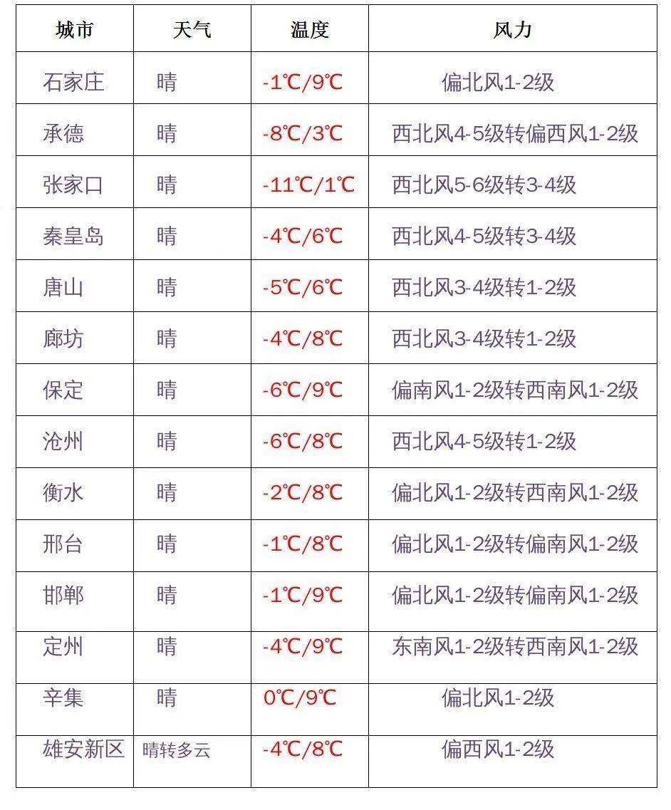 霸州已入冬:冷空气发力,最低气温-5℃_地区_廊坊_沧州