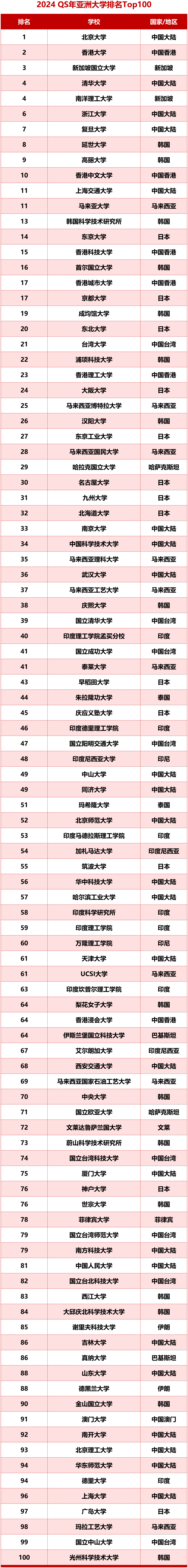 大学排名前百大学,我们先分别来看一下各地区和国家院校的排名情况