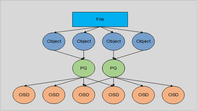 分布式存储 Ceph 架构原理