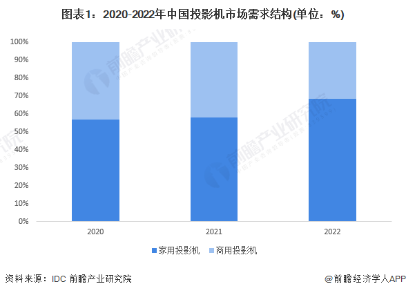 2023年中国投影机行业市场需求现状及发展前景分析 未来家用投影机需求扩张前景较好