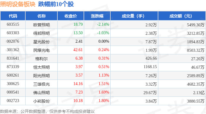 照明设备板块11月13日跌008%欧普照明领跌主力资金净PG电子流入259229万元(图2)