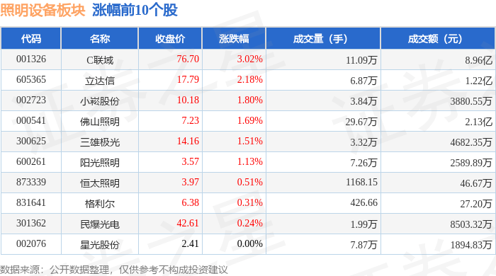 照明设备板块11月13日跌008%欧普照