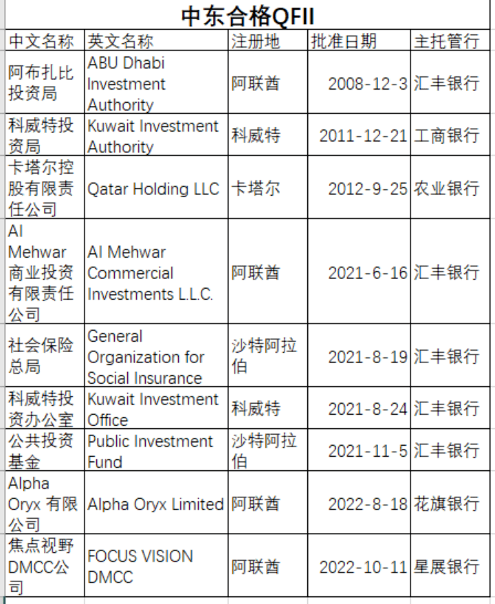 中东资本涌入中国，看上了什么？