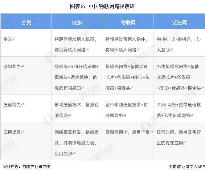 2023 年中国物联网网络与通信市场发展现状分析 2023 年 8 月末移动物联网用户规模超 20 亿