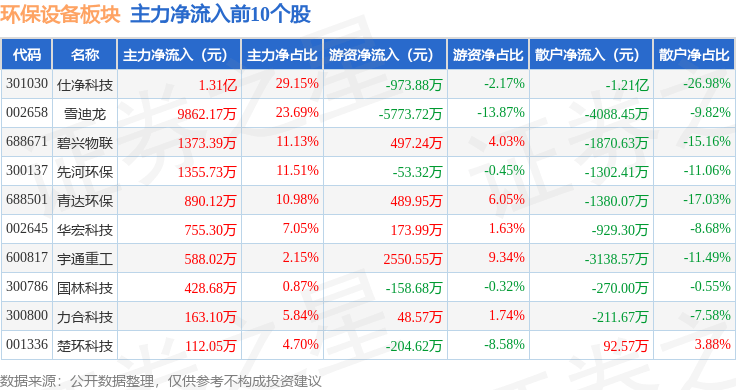 环保设PG电子备板块11月15日涨191%雪迪龙领涨主力资金净流入179亿元