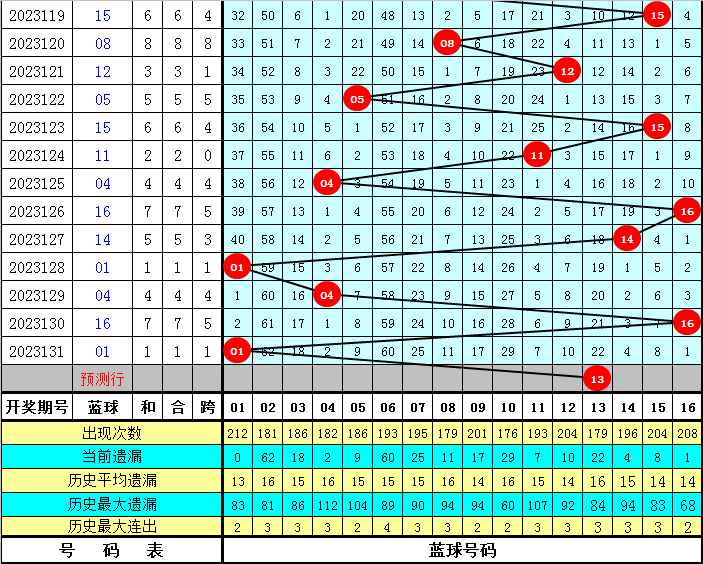 韬韬双色球第132期:6 1单挑大号蓝球13_分析_大小_质数