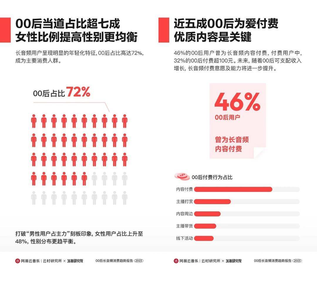 網易2023q3財報發佈,網易雲音樂q3淨收入20億_平臺_內容_音頻