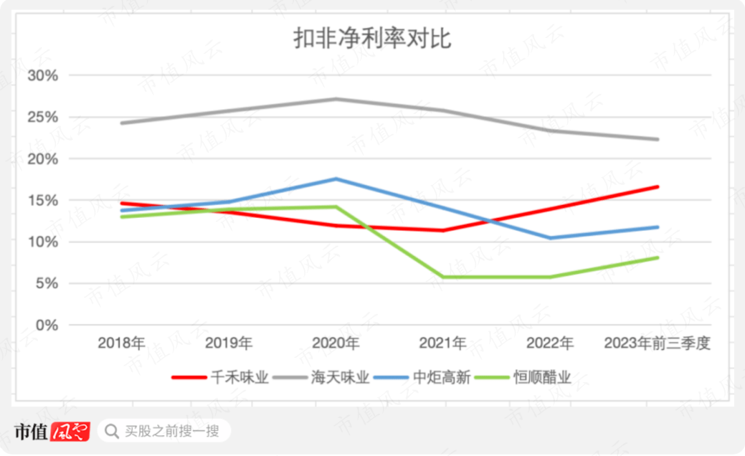 千禾味业先高位减持16亿元 再质押股权低价包揽8亿元定增