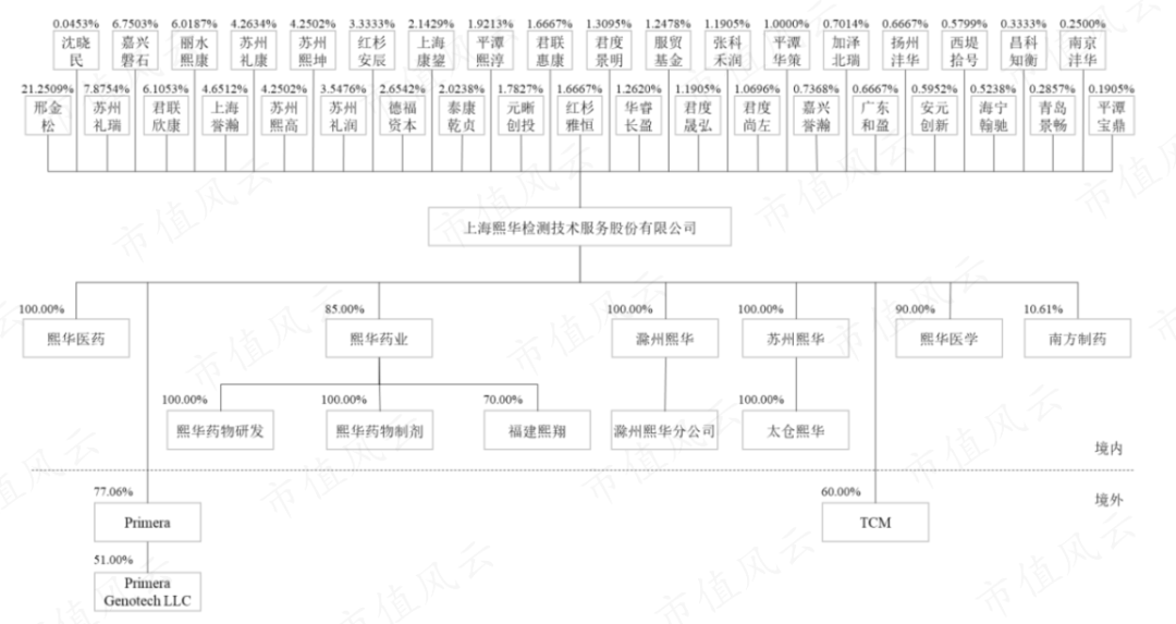 上市前清仓走人 熙华检测：业绩4成靠收购、高层全是药明系