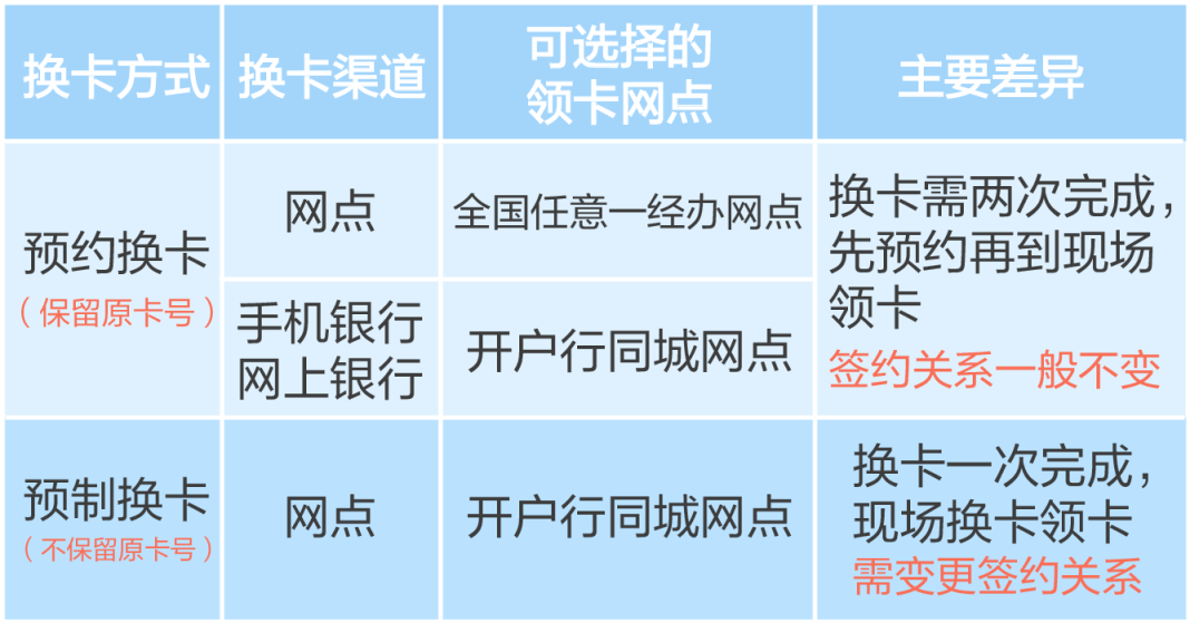 這些問題一定要知道!_換卡_影響_網點