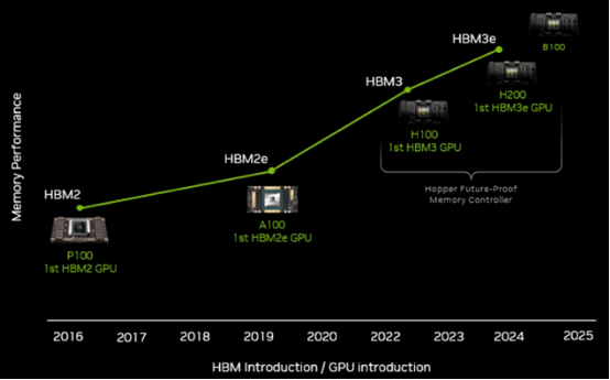 英偉達發佈最新 ai 芯片 h200:性能提升 2 倍,成本下降 50%_內存_推理