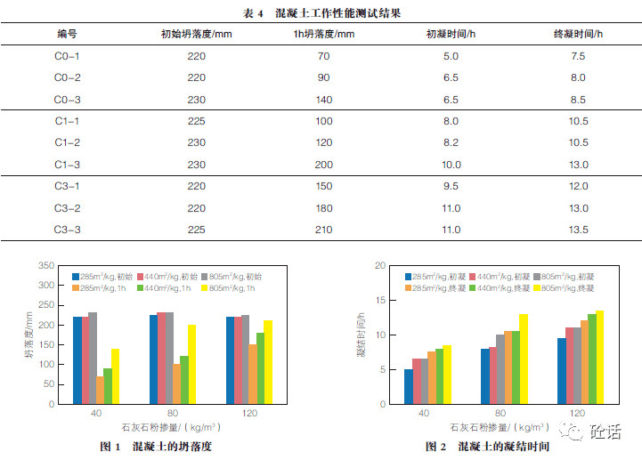 石灰石粉細度和摻量對高溫水泥混凝土性能的影響_降低_測試_溫度