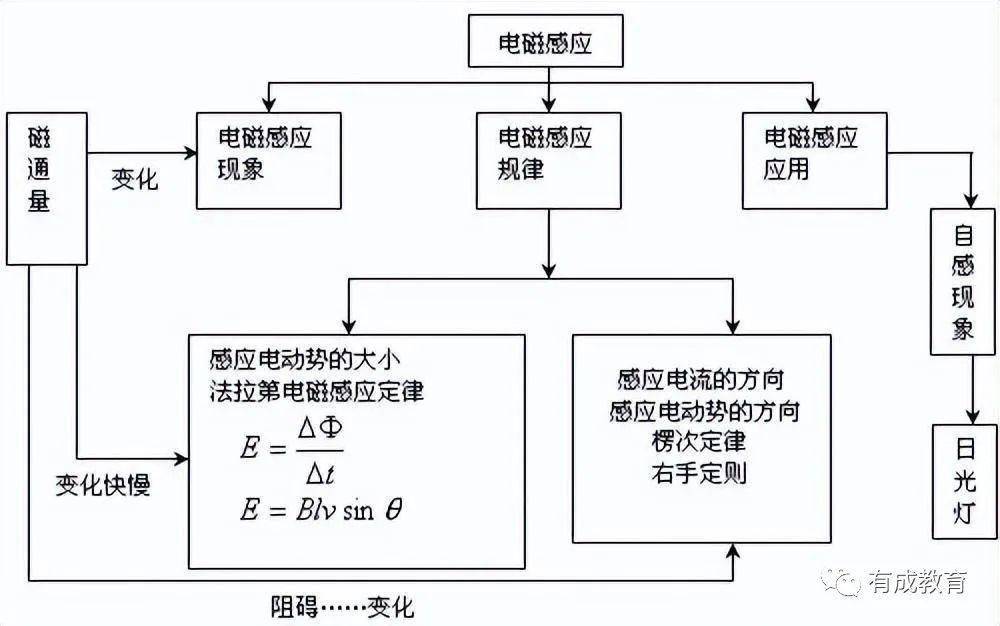 高中物理公式大全及知識結構圖 ,超全整理!_運動_電場_重力場