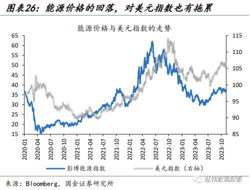 兩方面因素將影響2024年美元的走勢:1)美國基本面走弱的節奏.