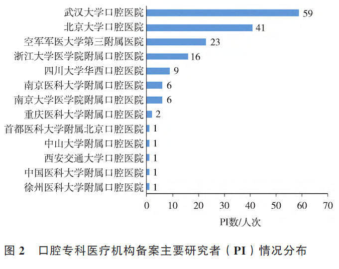 備案制下我國口腔專業藥物臨床試驗機構現狀分析_數量_進行