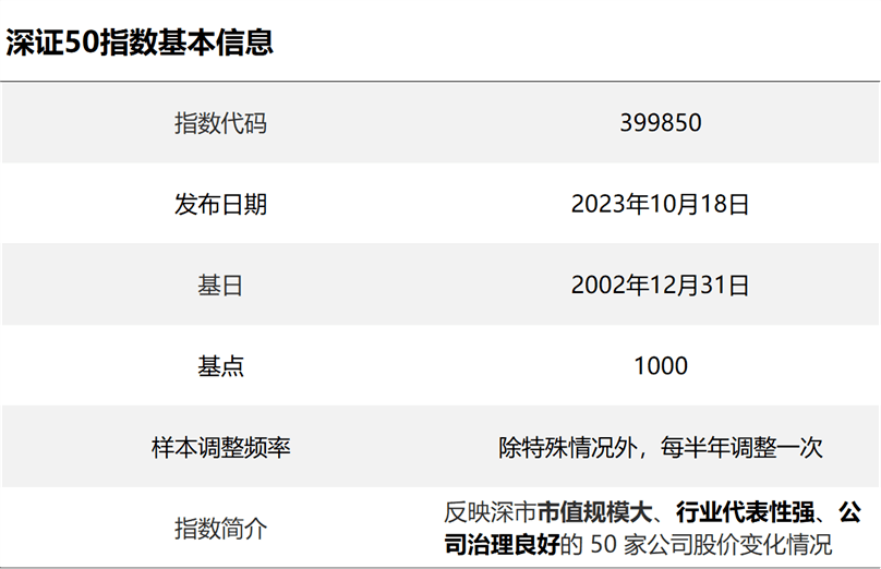 深证50来了!一文了解指数特点_报告_细分_行业