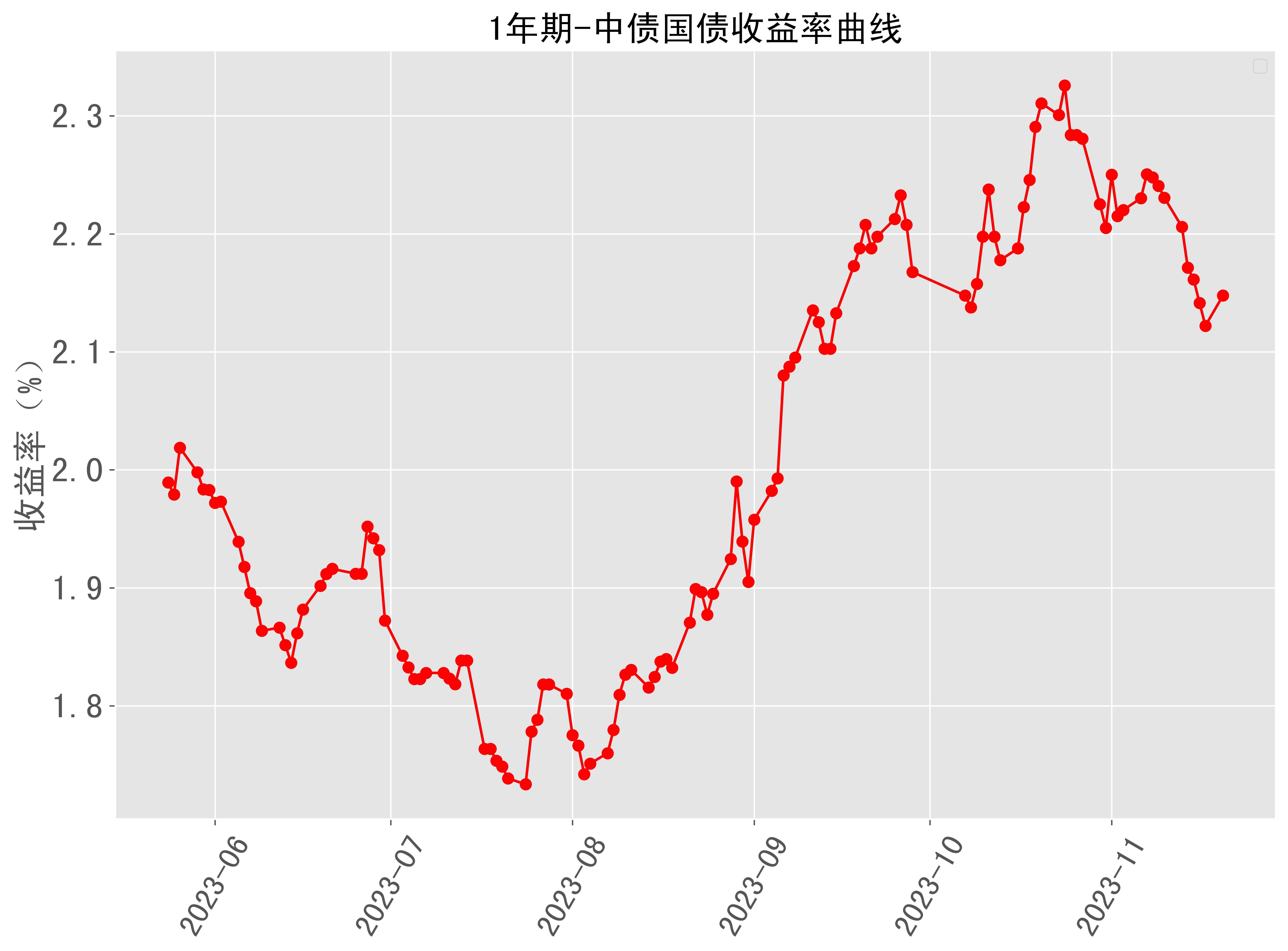 1年期中债国债收益率曲线近半年走势 2023-11-20最新更新_来源_数据