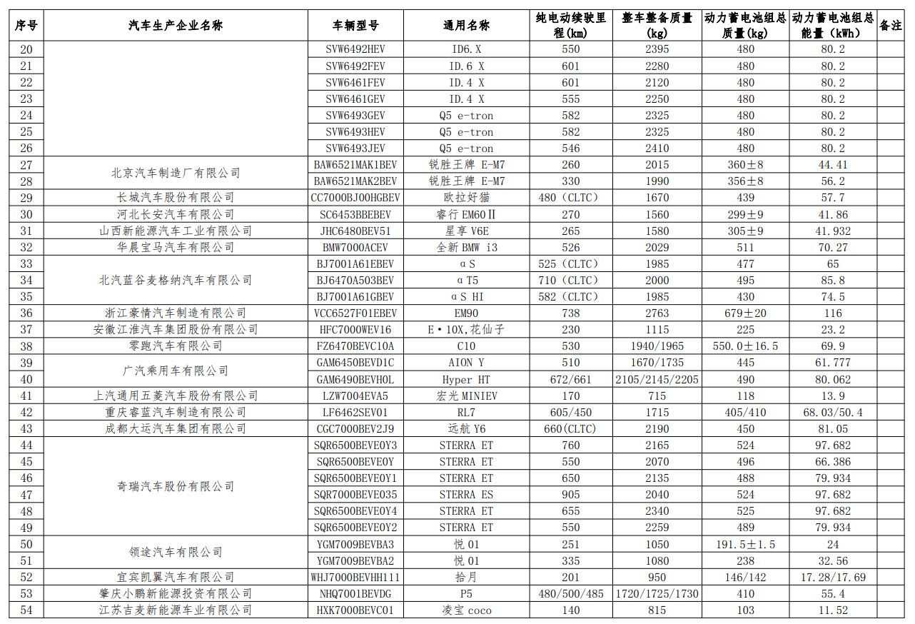 新一批《免征车辆购置税的新能源汽车车型目录》公布_搜狐汽车_搜狐网