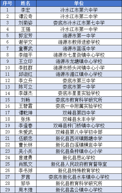 娄底市2023年度中小学正高级教师参评人员名单_公示_单位_工作