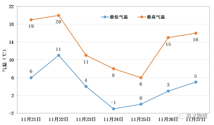 一周内气温折线图图片