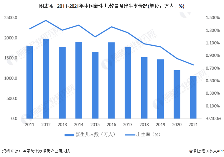 2022年31省份人口出生率:9省超8‰,20省份人口自然