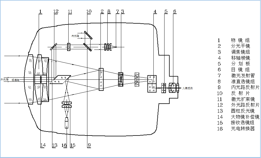 系统中,并且其发射光轴和接收光轴需要与望远瞄准系统的光轴完全重合