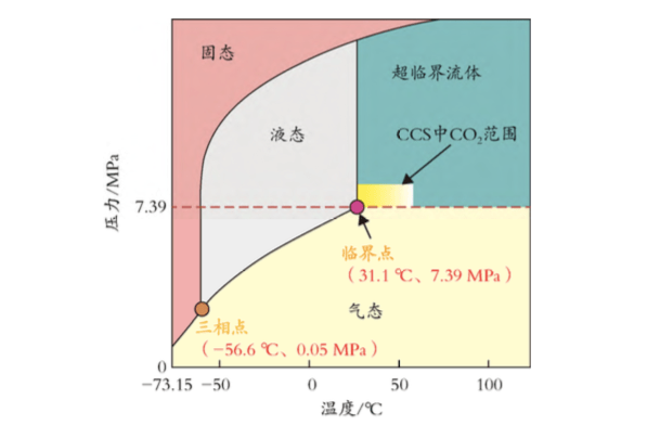 67碳封存中超临界co2注入泵的选用